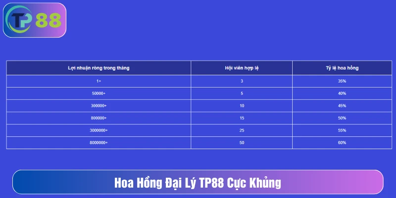 Hoa hồng đại lý TP88 cực khủng